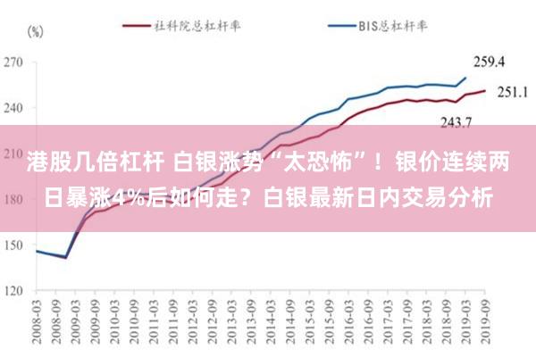 港股几倍杠杆 白银涨势“太恐怖”！银价连续两日暴涨4%后如何走？白银最新日内交易分析