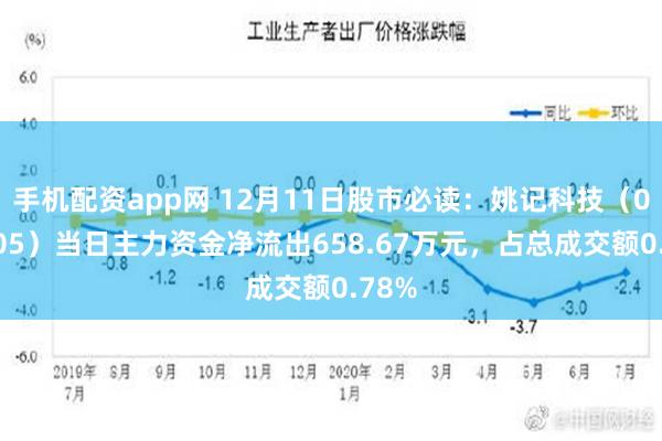 手机配资app网 12月11日股市必读：姚记科技（002605）当日主力资金净流出658.67万元，占总成交额0.78%